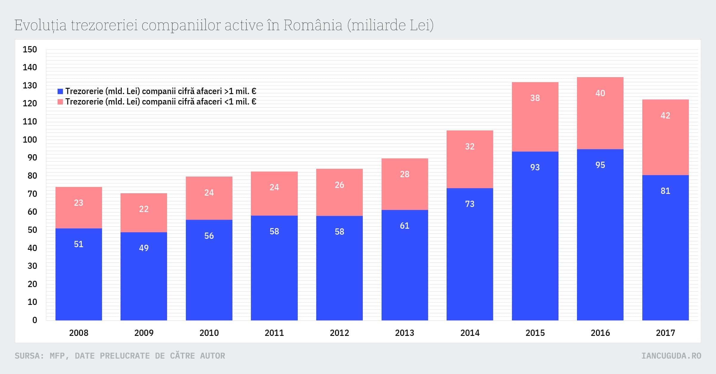 Evoluția trezoreriei companiilor active în România (miliarde Lei)