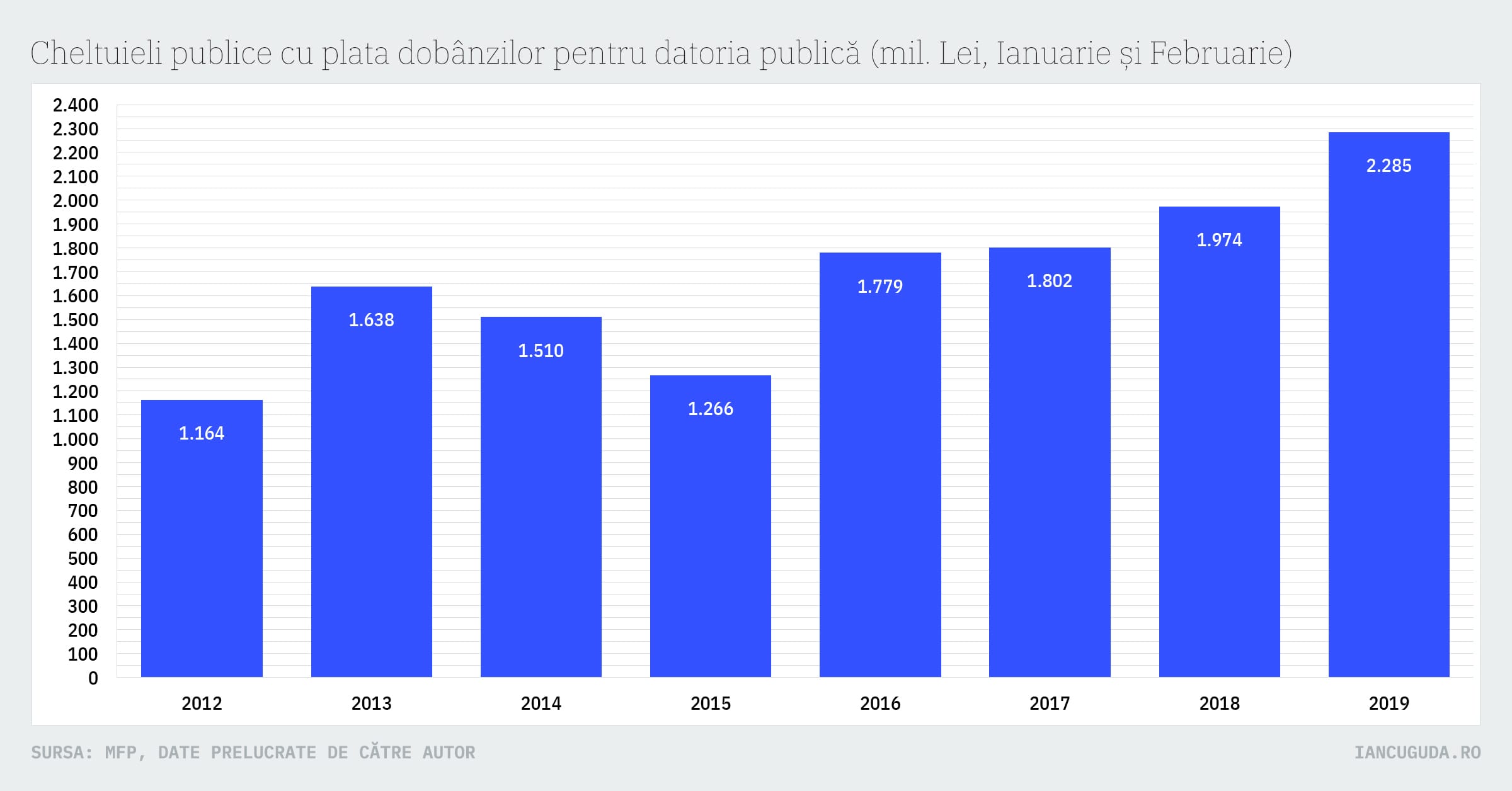 Cheltuieli publice cu plata dobânzilor pentru datoria publică (mil. Lei, Ianuarie și Februarie)