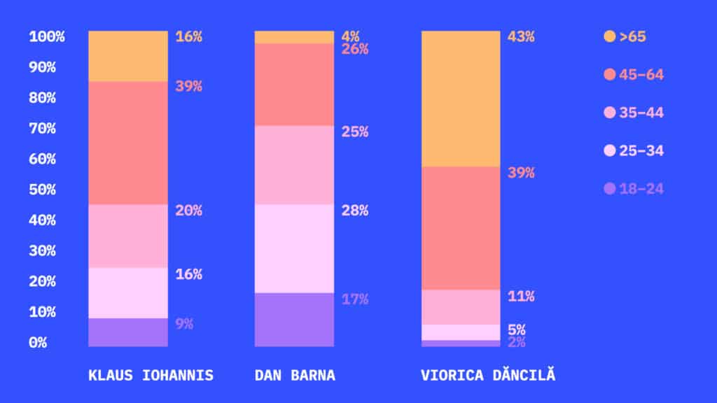 Distribuția vârstei votanților din turul I prezidențiale 2019