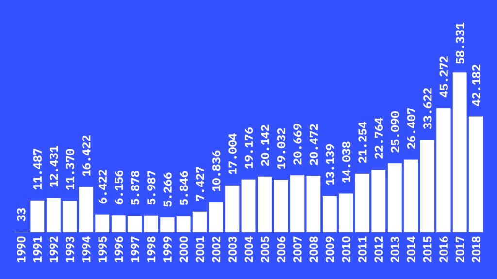 Distribuția companiilor active în România în funcție de anul înființării